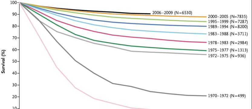 πρόγνωση στατιστικά καρκίνος